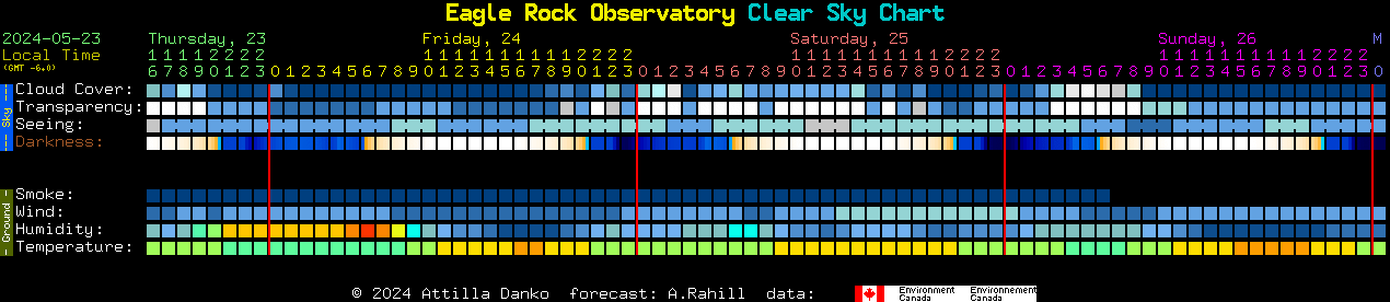Current forecast for Eagle Rock Observatory Clear Sky Chart