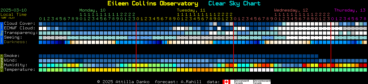 Current forecast for Eileen Collins Observatory Clear Sky Chart