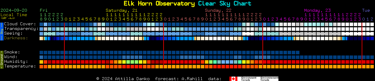 Current forecast for Elk Horn Observatory Clear Sky Chart