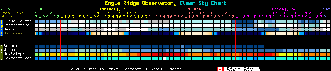 Current forecast for Engle Ridge Observatory Clear Sky Chart