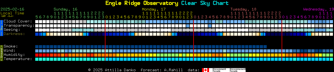 Current forecast for Engle Ridge Observatory Clear Sky Chart