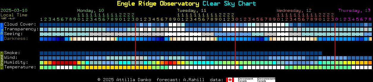 Current forecast for Engle Ridge Observatory Clear Sky Chart