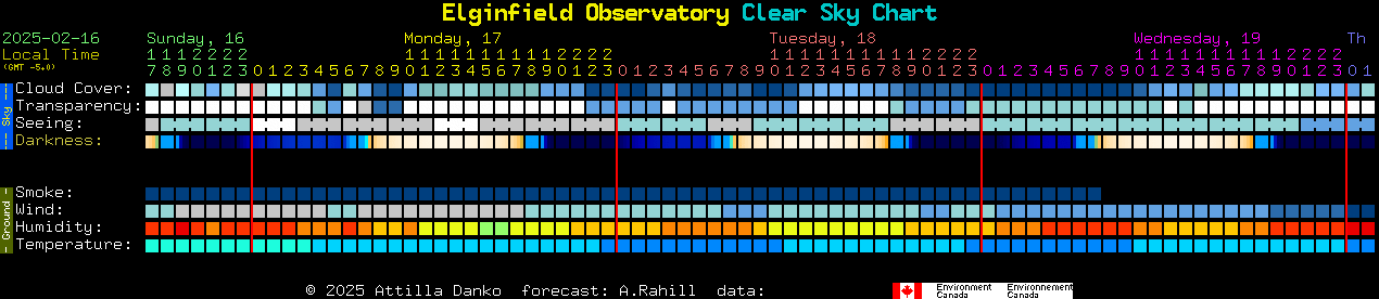 Current forecast for Elginfield Observatory Clear Sky Chart