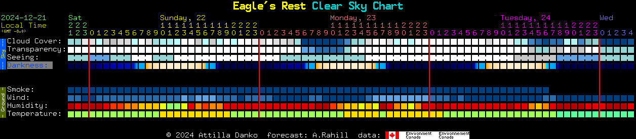 Current forecast for Eagle's Rest Clear Sky Chart