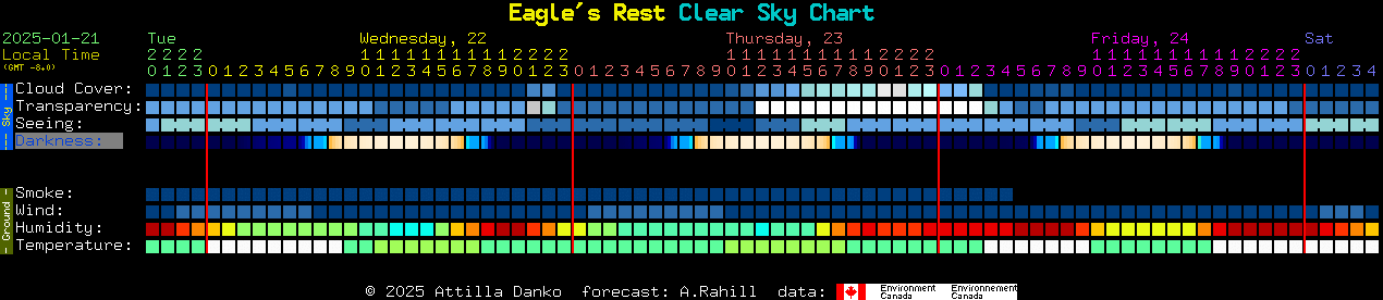 Current forecast for Eagle's Rest Clear Sky Chart