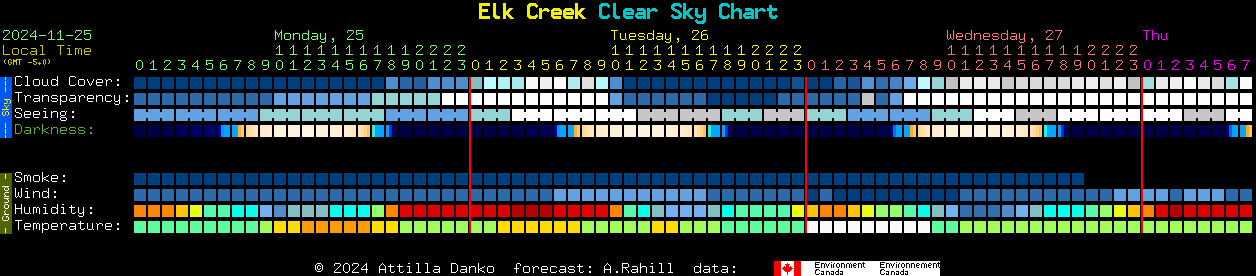 Current forecast for Elk Creek Clear Sky Chart