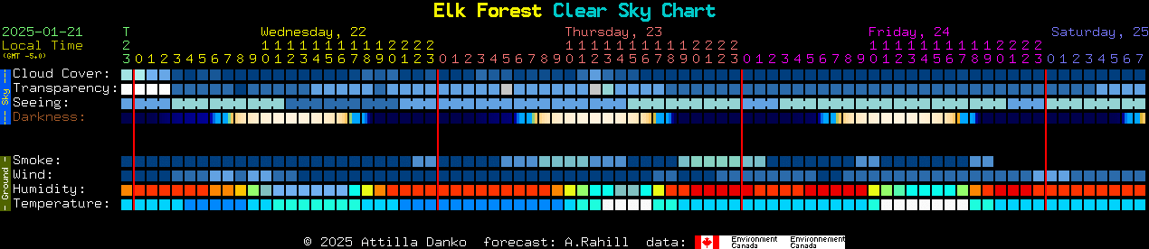 Current forecast for Elk Forest Clear Sky Chart