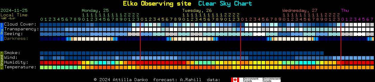 Current forecast for Elko Observing site Clear Sky Chart