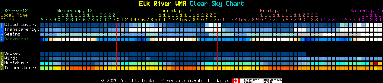 Current forecast for Elk River WMA Clear Sky Chart