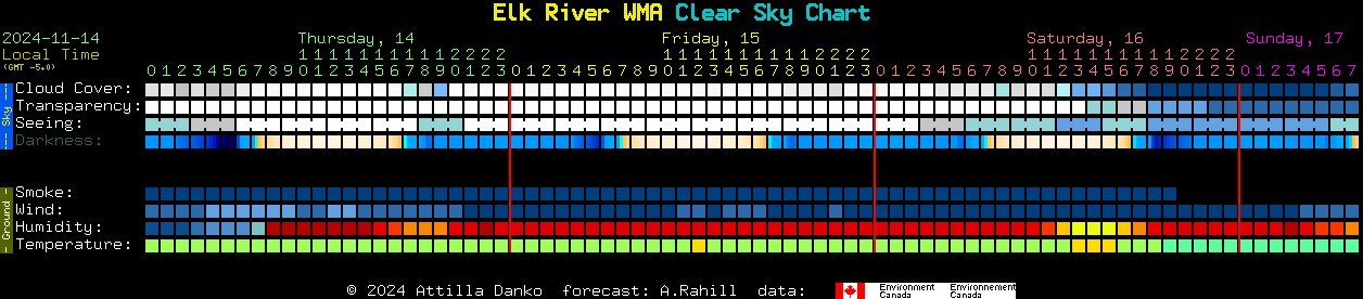 Current forecast for Elk River WMA Clear Sky Chart