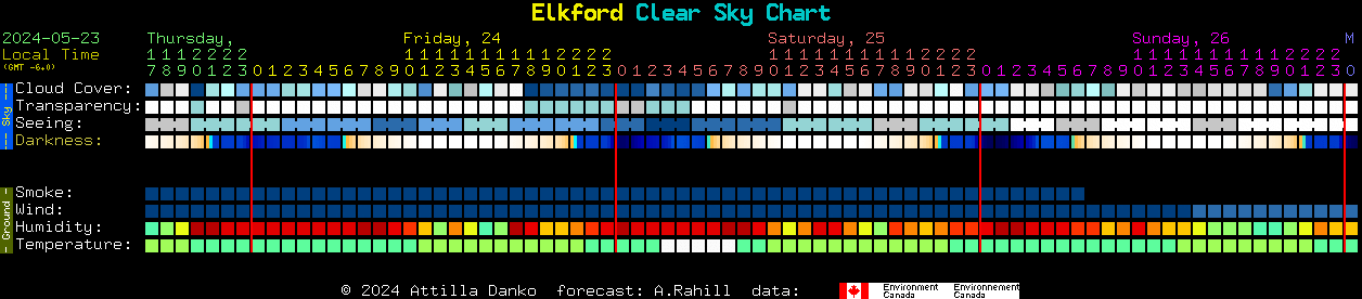 Current forecast for Elkford Clear Sky Chart