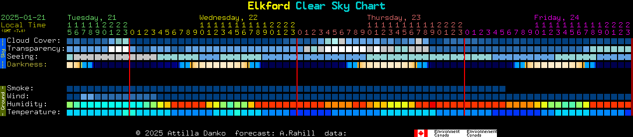 Current forecast for Elkford Clear Sky Chart