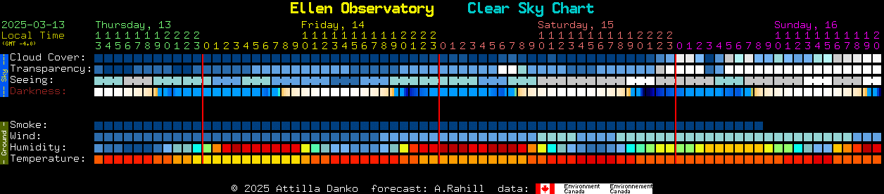 Current forecast for Ellen Observatory Clear Sky Chart