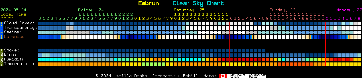 Current forecast for Embrun Clear Sky Chart