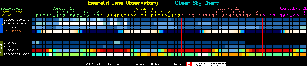 Current forecast for Emerald Lane Observatory Clear Sky Chart