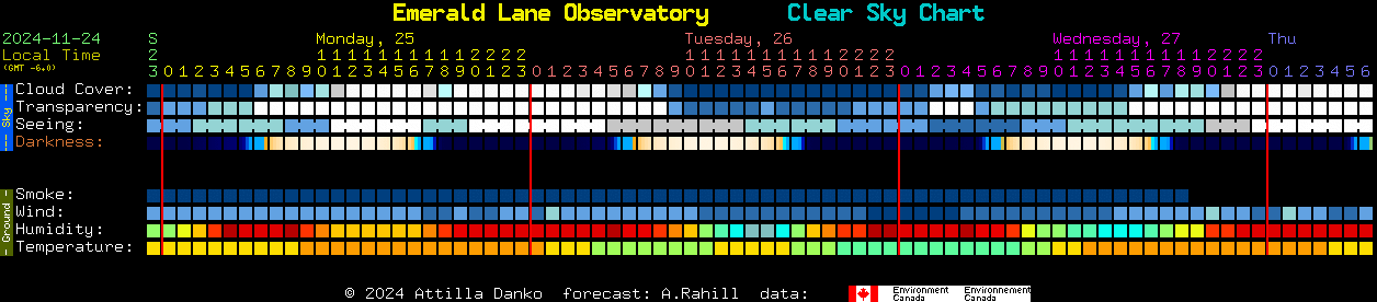 Current forecast for Emerald Lane Observatory Clear Sky Chart