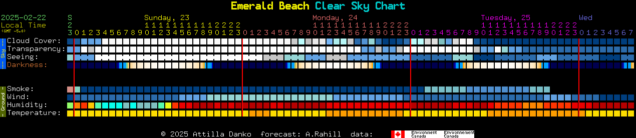 Current forecast for Emerald Beach Clear Sky Chart