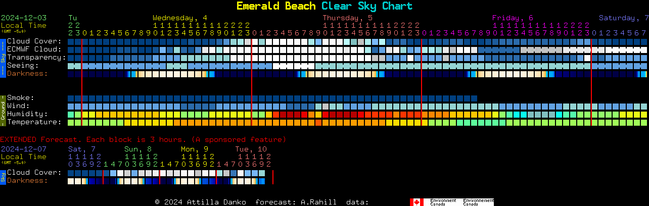 Current forecast for Emerald Beach Clear Sky Chart