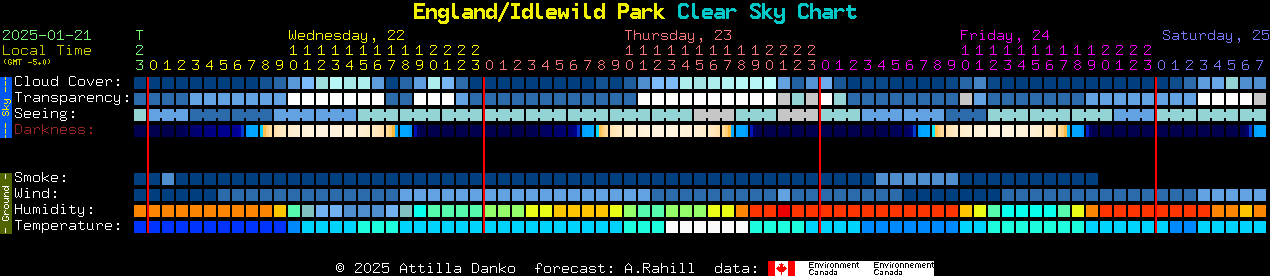 Current forecast for England/Idlewild Park Clear Sky Chart