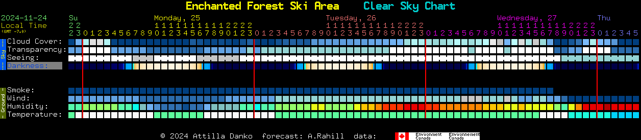 Current forecast for Enchanted Forest Ski Area Clear Sky Chart