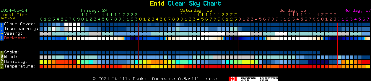 Current forecast for Enid Clear Sky Chart