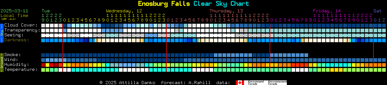 Current forecast for Enosburg Falls Clear Sky Chart