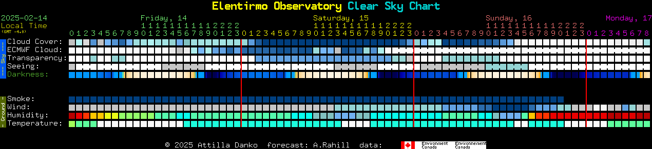 Current forecast for Elentirmo Observatory Clear Sky Chart