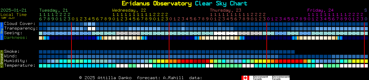 Current forecast for Eridanus Observatory Clear Sky Chart