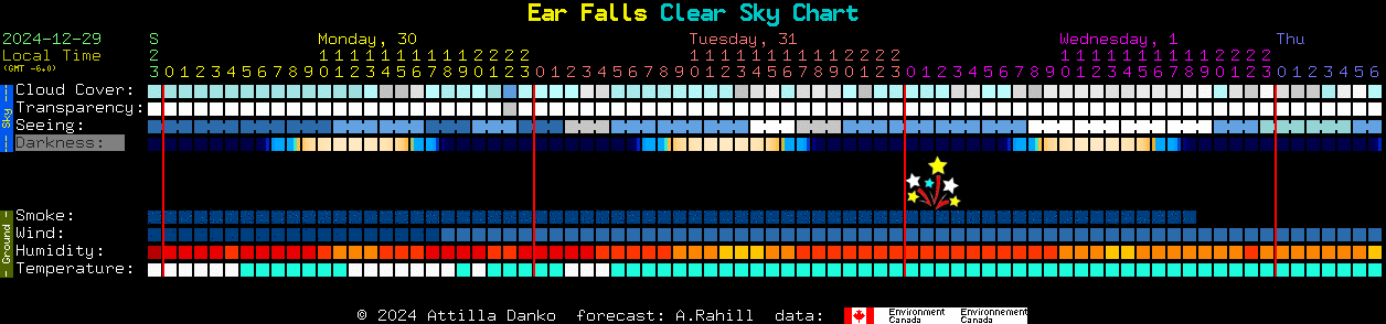 Current forecast for Ear Falls Clear Sky Chart