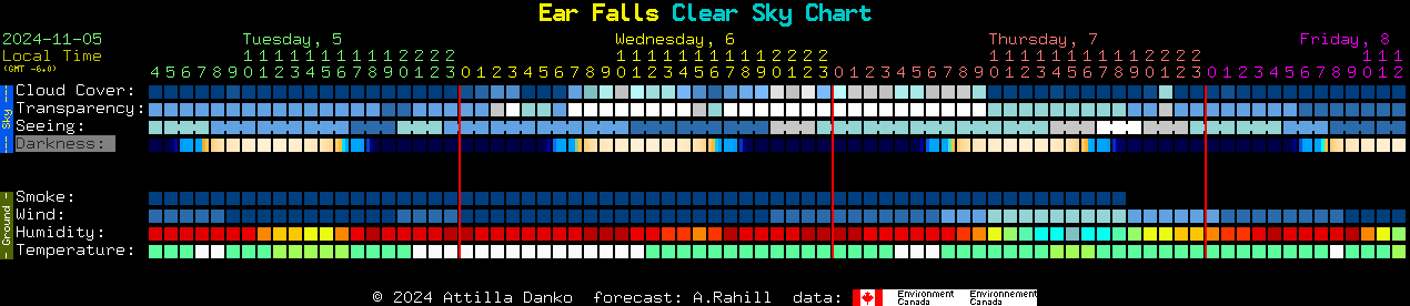 Current forecast for Ear Falls Clear Sky Chart