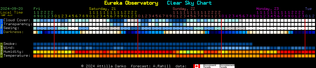 Current forecast for Eureka Observatory Clear Sky Chart