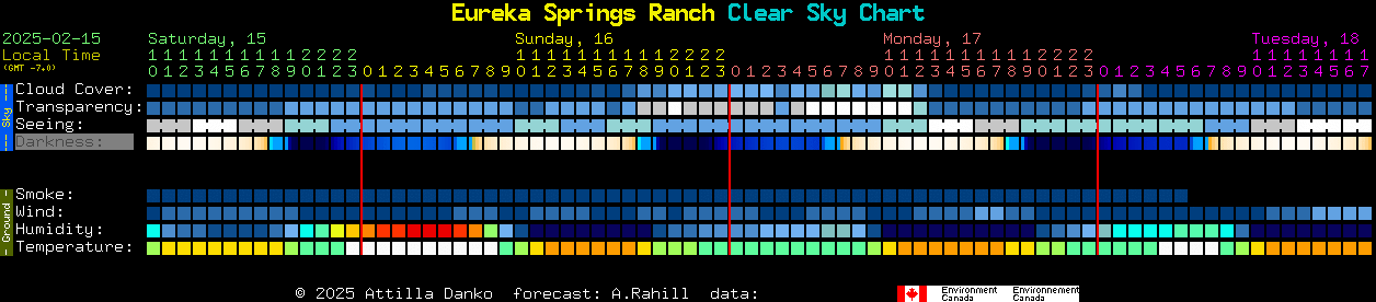 Current forecast for Eureka Springs Ranch Clear Sky Chart