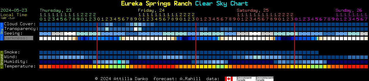 Current forecast for Eureka Springs Ranch Clear Sky Chart
