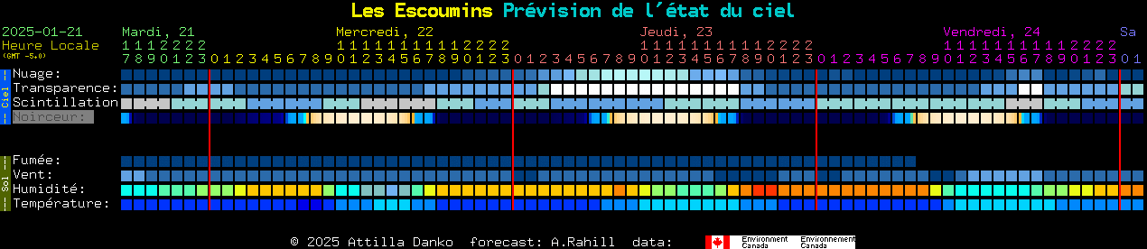 Current forecast for Les Escoumins Clear Sky Chart