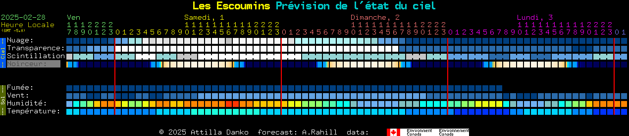 Current forecast for Les Escoumins Clear Sky Chart