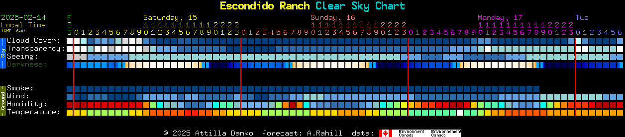 Current forecast for Escondido Ranch Clear Sky Chart