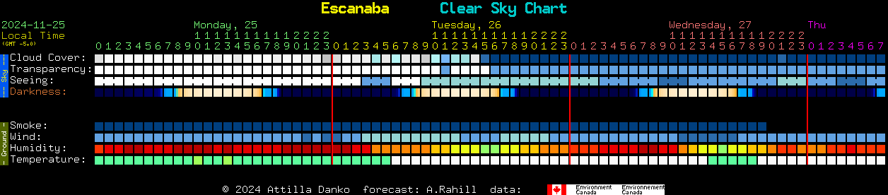 Current forecast for Escanaba Clear Sky Chart