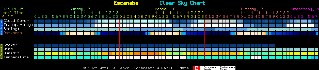 Current forecast for Escanaba Clear Sky Chart