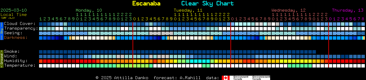 Current forecast for Escanaba Clear Sky Chart