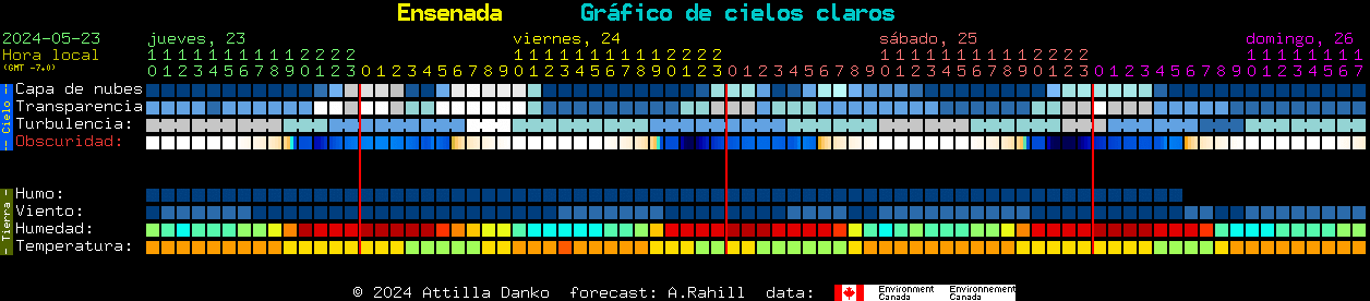 Current forecast for Ensenada Clear Sky Chart