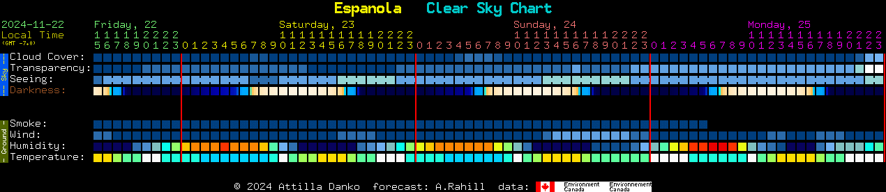 Current forecast for Espanola Clear Sky Chart