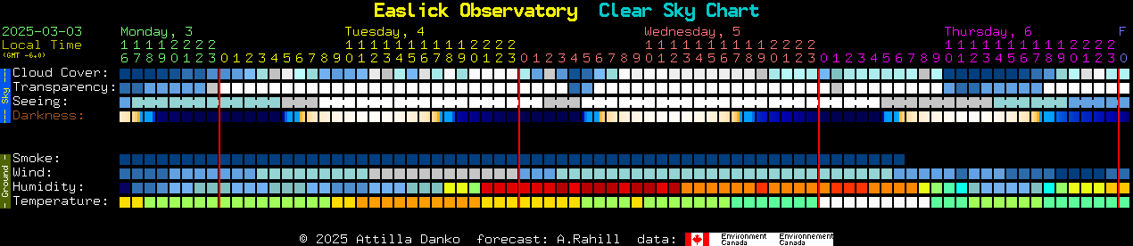 Current forecast for Easlick Observatory Clear Sky Chart