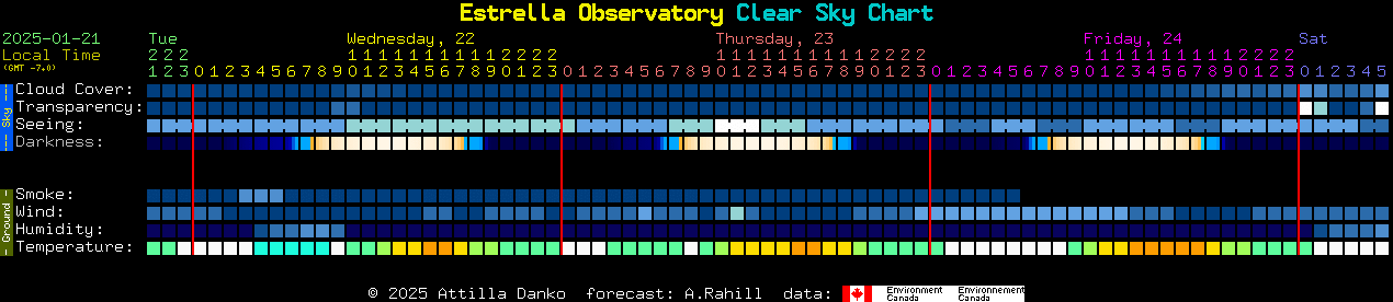 Current forecast for Estrella Observatory Clear Sky Chart