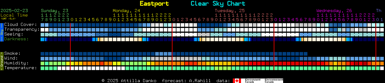 Current forecast for Eastport Clear Sky Chart