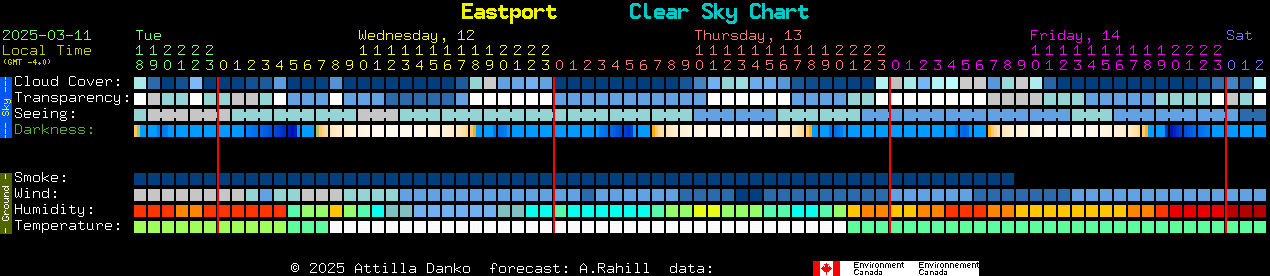 Current forecast for Eastport Clear Sky Chart