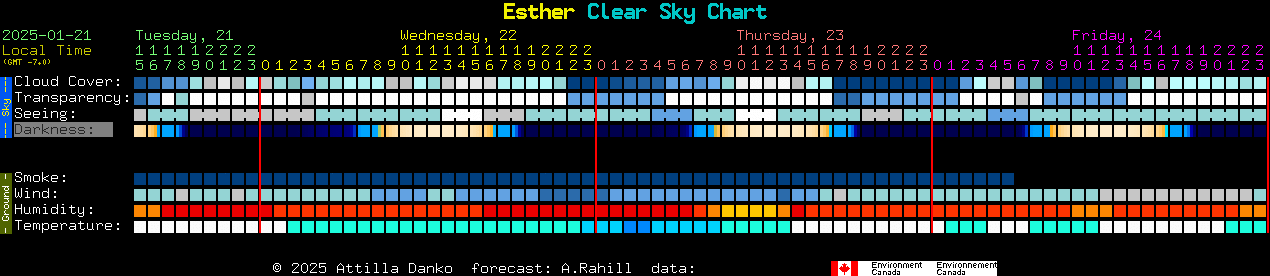 Current forecast for Esther Clear Sky Chart