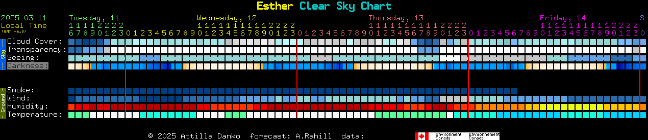 Current forecast for Esther Clear Sky Chart