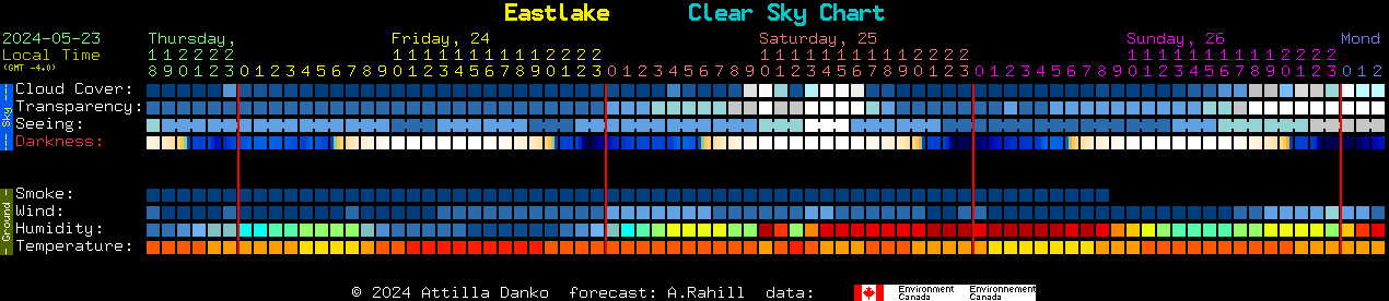 Current forecast for Eastlake Clear Sky Chart