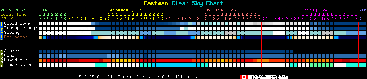 Current forecast for Eastman Clear Sky Chart