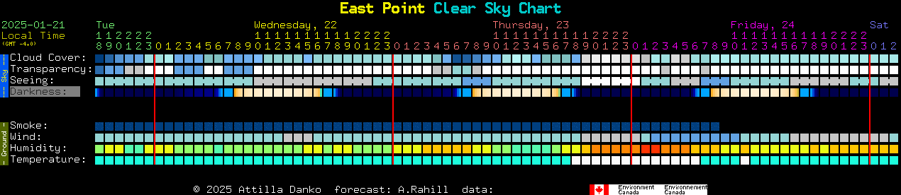 Current forecast for East Point Clear Sky Chart